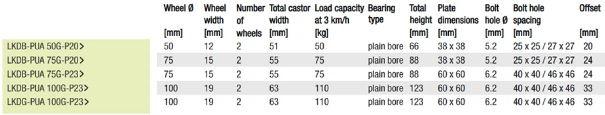 Twin castors with plate