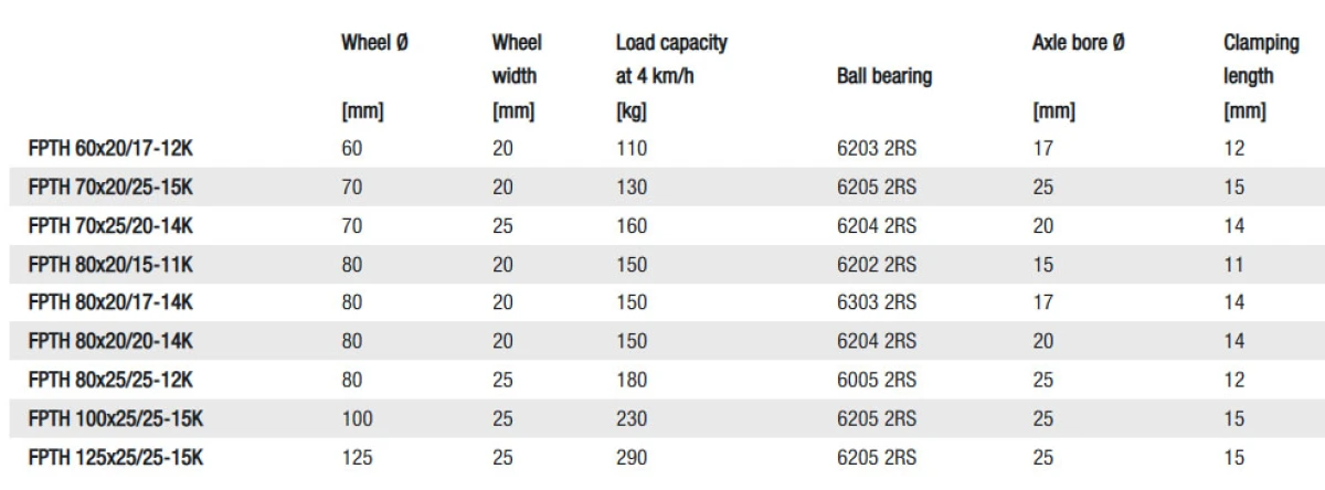 FPTH Guide rollers