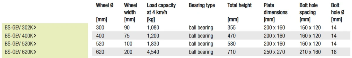 GEV Fixed castors