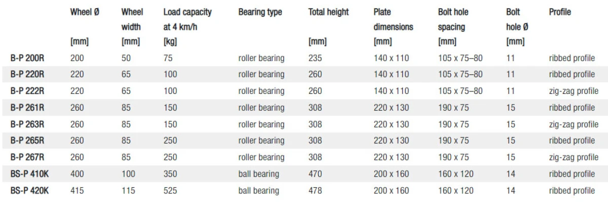 P Fixed castors