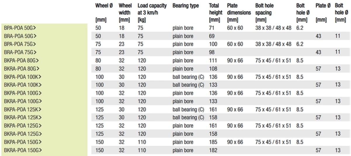 POA Fixed castors