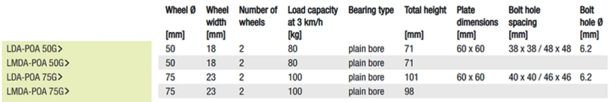 POA Twin castors