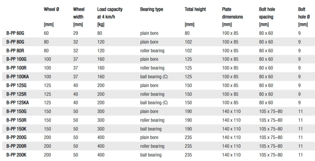 PP Fixed castors