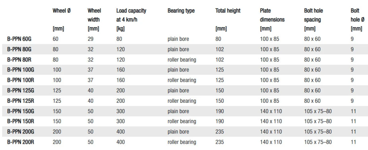 PPN Fixed castors