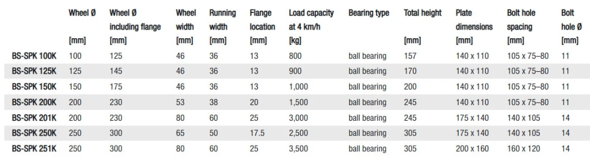 SPK fixed castors