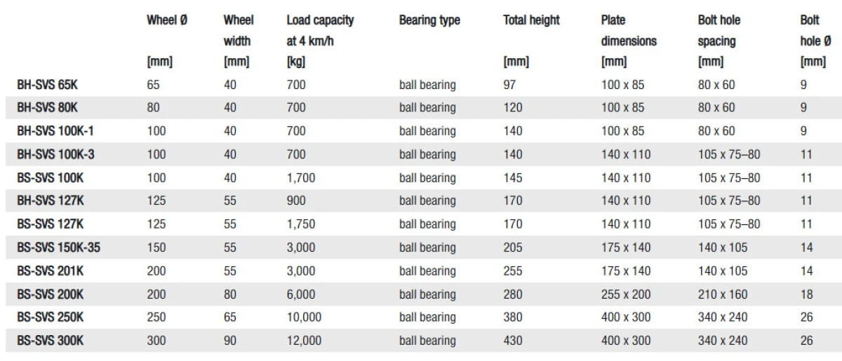 SVS Fixed castors