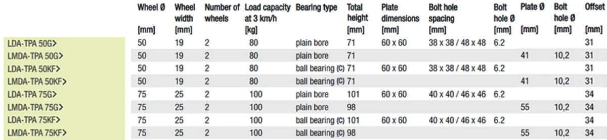 TPA Twin castors