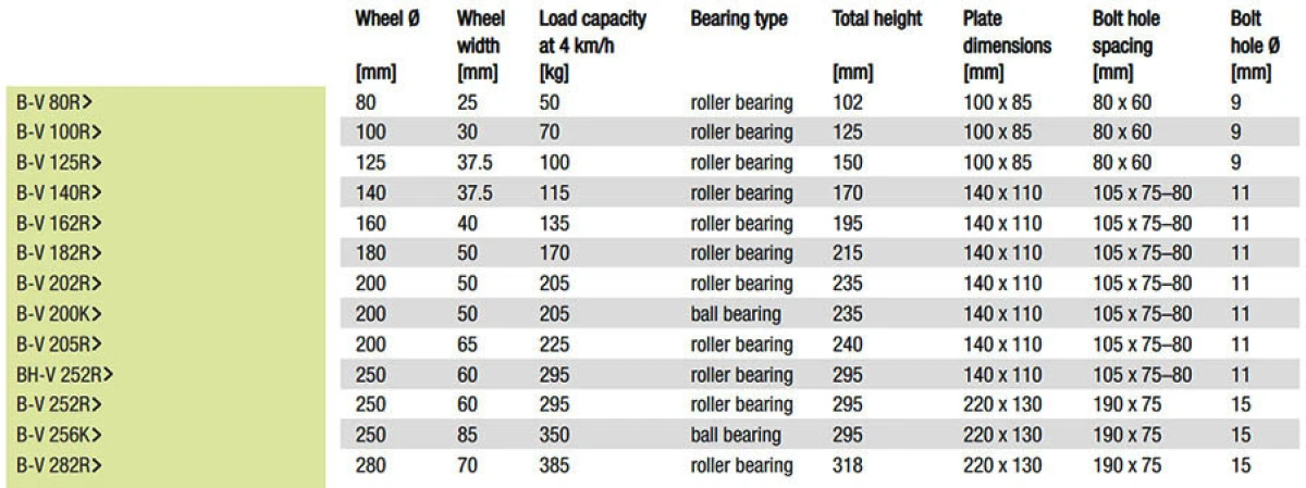 V Fixed castors