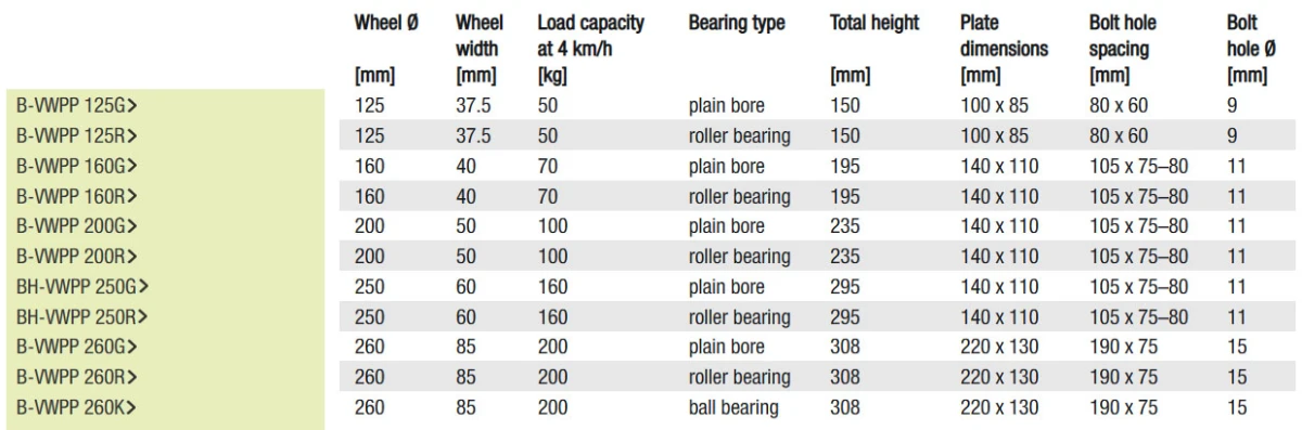 VWPP Fixed castors